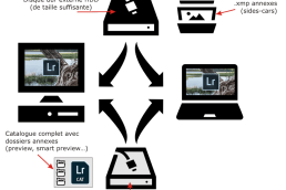 Lightroom sur deux ordinateurs (Schéma)